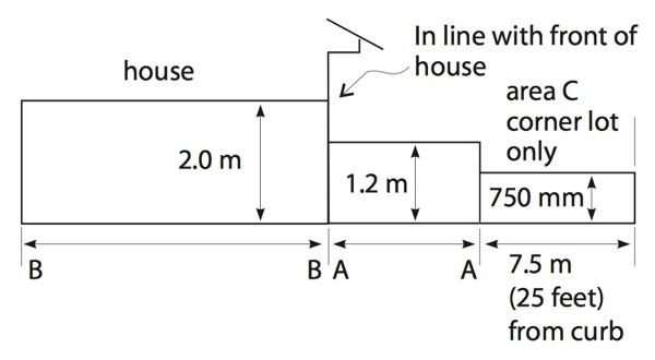 calgary bi-law fence heights